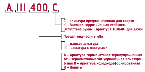 На рис.1 - виды, специфика, классификация строительной арматуры