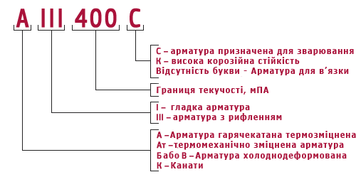 На рис.1 - види, специфіка, класифікація будівельної арматури