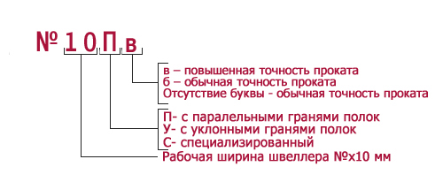 На рис 1. - маркування сталевих швелерів